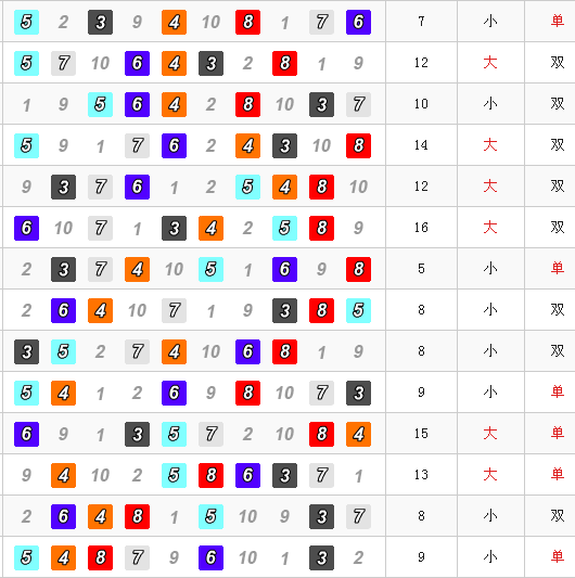 幸運飛艇6碼攻略